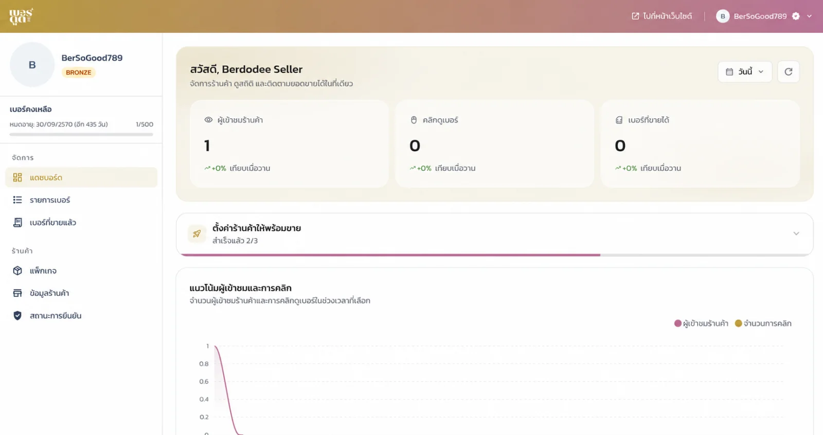 Seller Dashboard ของบัญชีตัวอย่าง แสดงผู้เข้าชมร้าน การคลิกดูเบอร์ และเบอร์ที่ขายได้